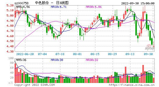 金年会体育平台官网 000758 行情图